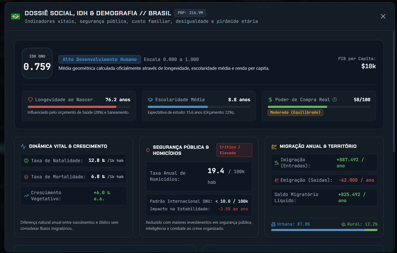 Geopolitik: Nation Simulator — Indicadores Sociais, IDH Oficial e Demografia